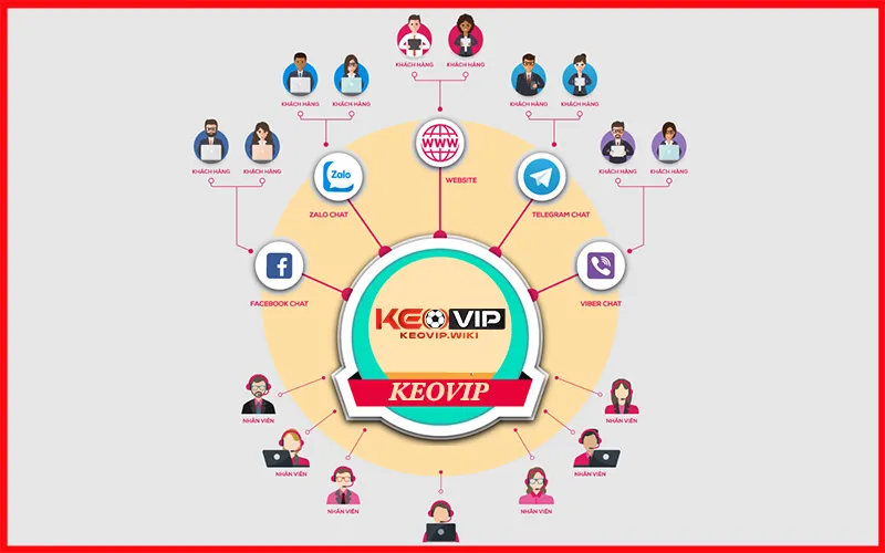 Các kênh liên hệ KEOVIP có thể sử dụng: Livechat, Email, Zalo, TelegramAlt: Liên hệ KEOVIP qua Livechat, Zalo, Telegram và Email